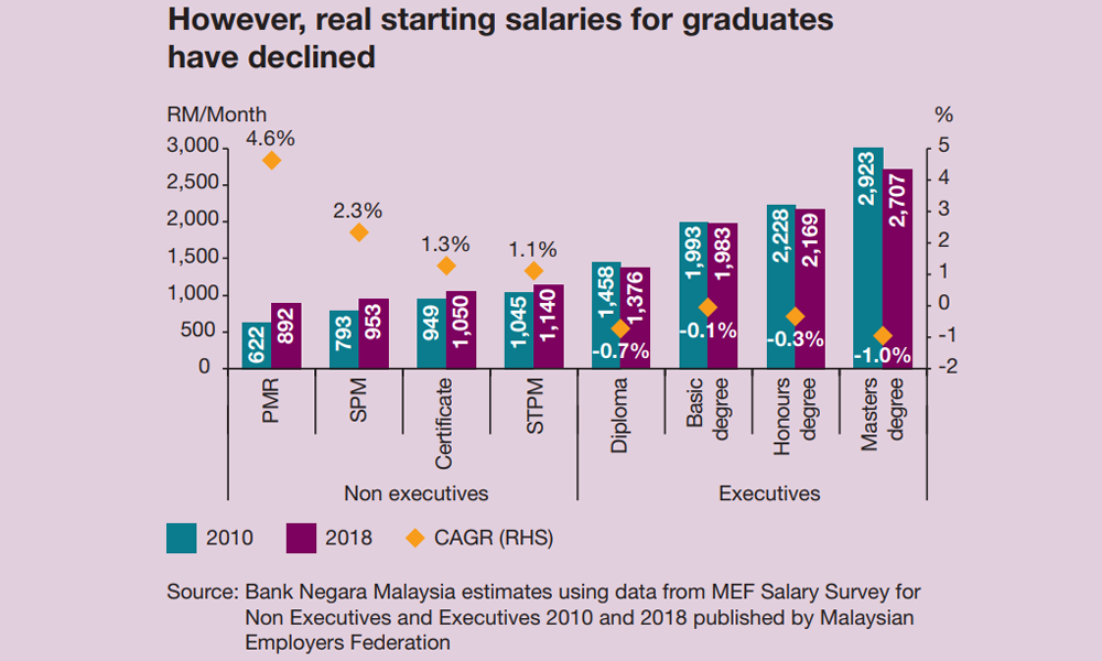 Moe Ask Employers Why Salaries For Fresh Grads On The Decline