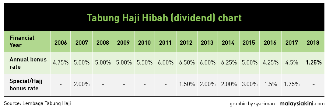 Mujahid: Lowest-ever Tabung Haji dividends due to poor ...