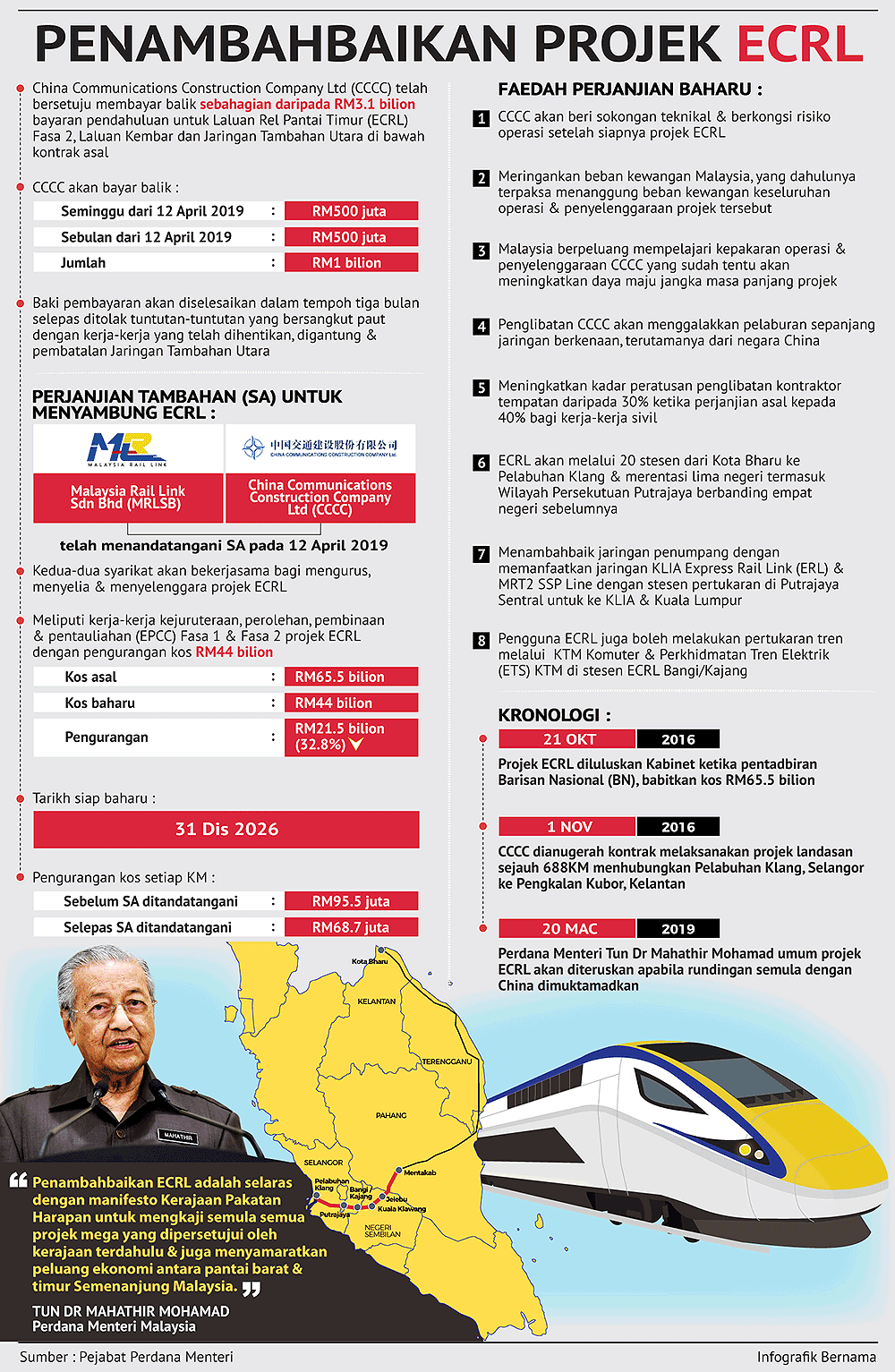 Ecrl Dirunding Semula Beri Lebih Peluang Buat Kontraktor Tempatan