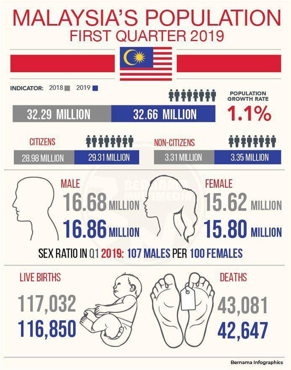 Population stands at 32.66m, with more males than females