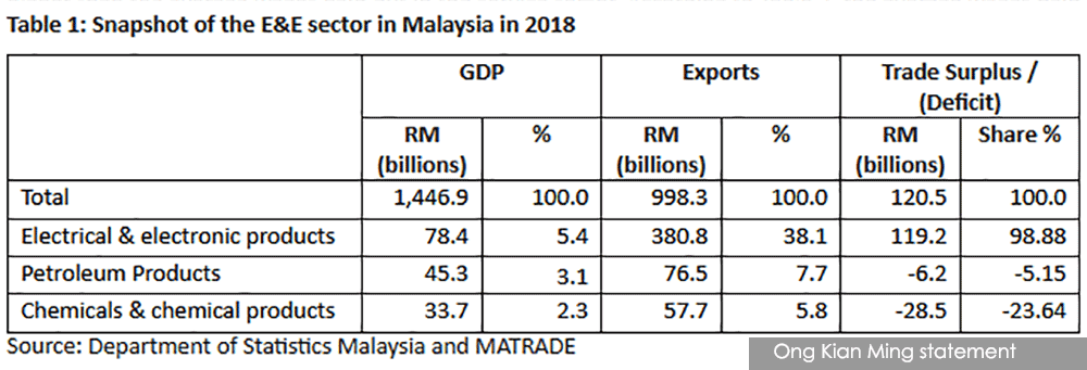 Turning Point For E E Industry In Malaysia