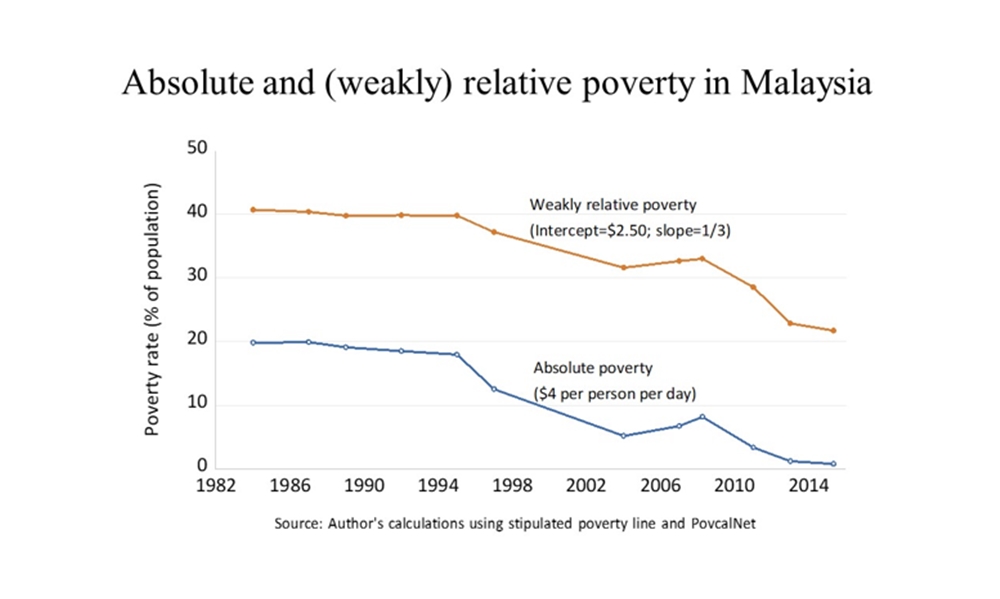 Malaysiakini Is The Gov T Hiding Millions Of Malaysia S Poor