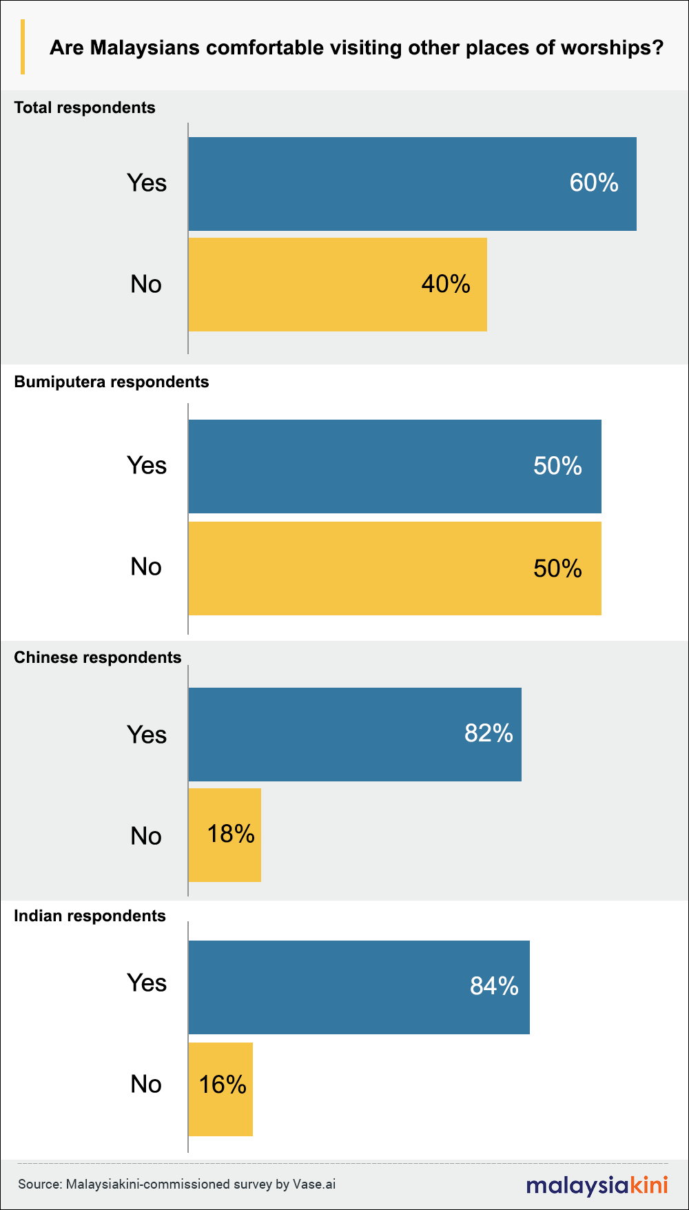 Don T Know Don T Care How 1 In 6 M Sians Feel About Other Religions Cultures