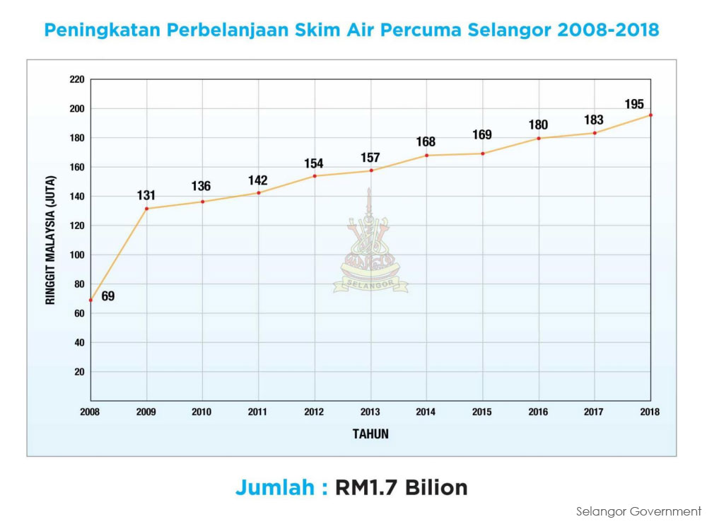 Malaysiakini Selangor To Introduce Income Criterion For Free Water Scheme