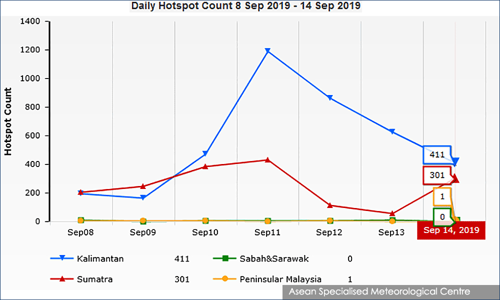 Malaysiakini Tangkak And Malacca Record Highest Api Numbers