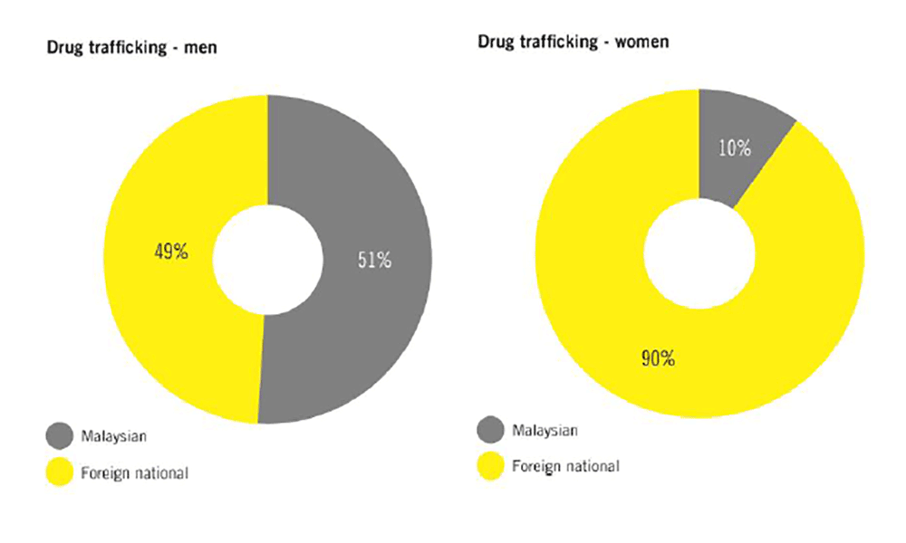 Malaysiakini Drug Trafficking The Reason For Bulk Of Death Row Inmates Report