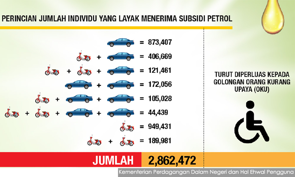 KPDNHEP baiki pendedahan maklumat bank penerima subsidi petrol