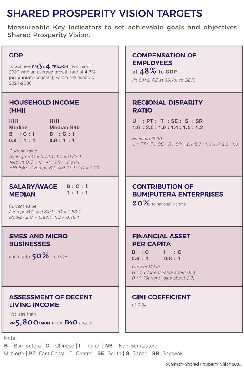 What Is The Shared Prosperity Vision 2030