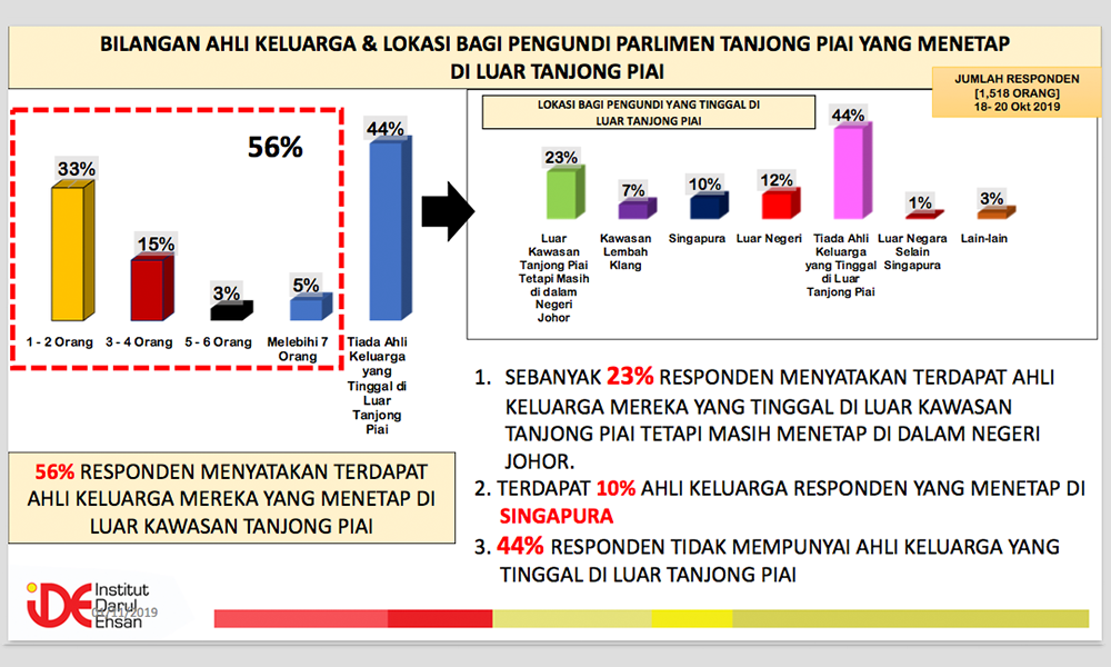 Tg Piai Think Tank Survey Shows Chinese Reconsidering Harapan Support