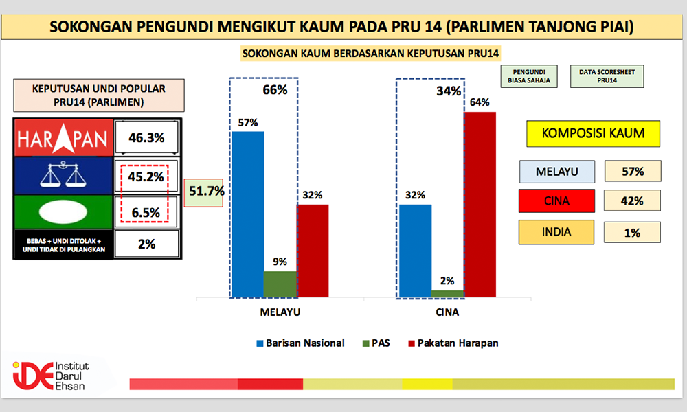 Tg Piai Think Tank Survey Shows Chinese Reconsidering Harapan Support