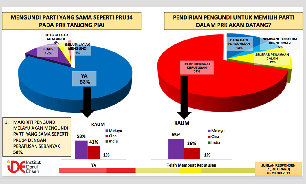 Malaysiakini Tg Piai Think Tank Survey Shows Chinese Reconsidering Harapan Support