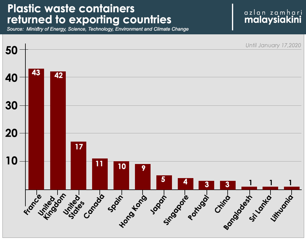 M'sia returns 150 containers, 3,737 metric tonnes of plastic waste