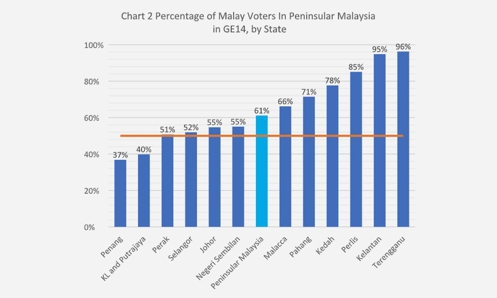Malay abhor in Malaysia’s drop