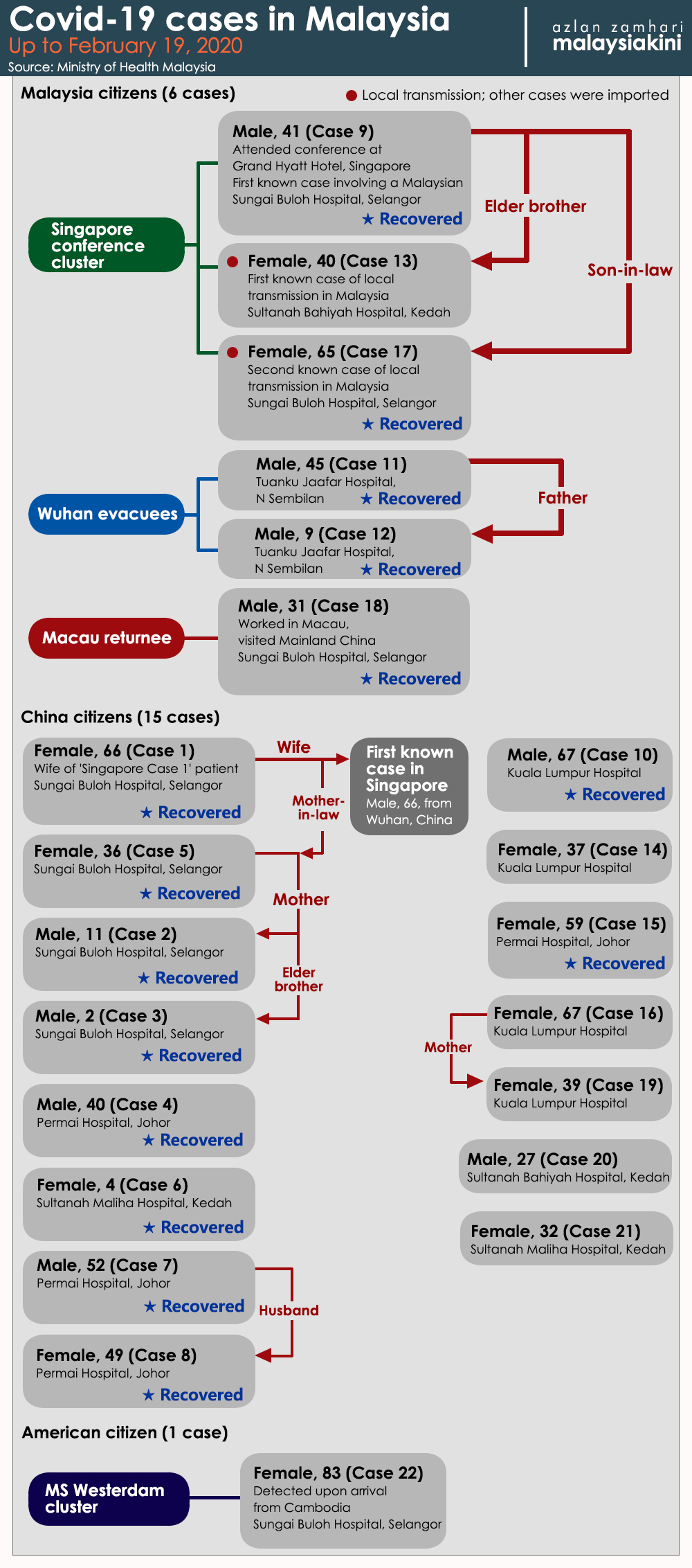 In malaysia of covid-19 stages The early