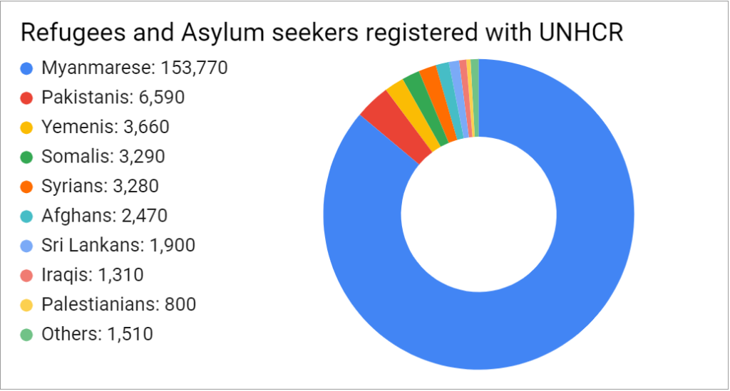 refugees in malaysia statistics