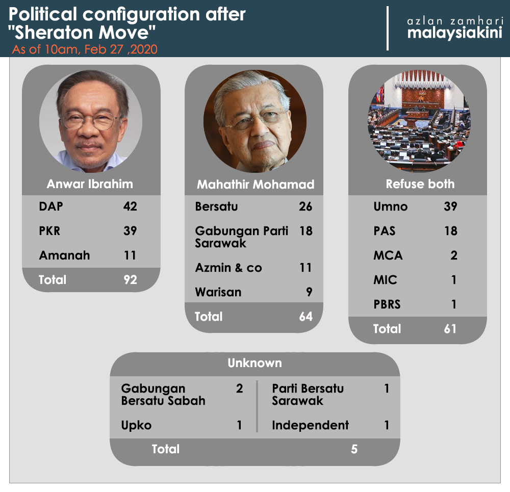 Malaysiakini Dr M Should Not Pre Empt Agong S Announcement Harapan