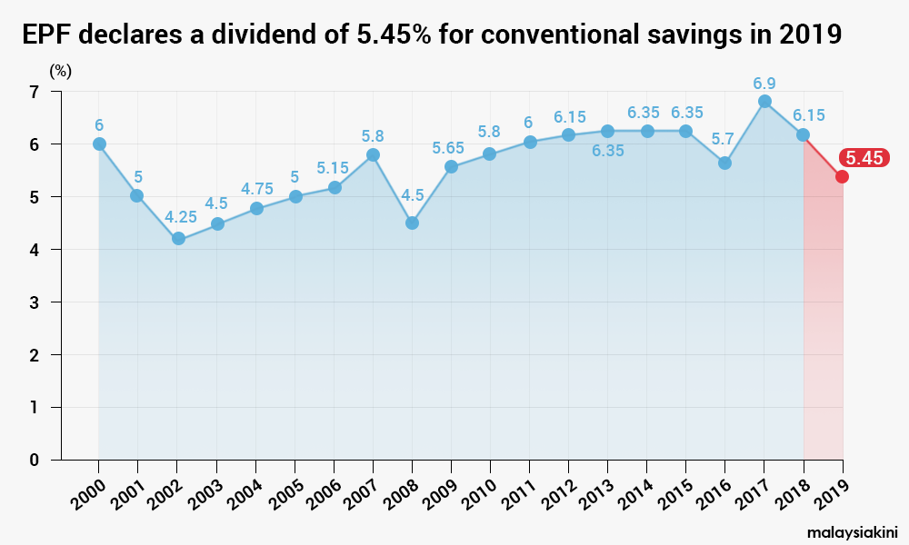 Epf Dividend / Epf Declares 6 15 Percent Dividend For Conventional Savings 5 9 Percent For Shariah I Visit I Read I Learn / The 2.5% of minimum guaranteed dividend return which applies to the conventional scheme does not apply to simpanan shariah.