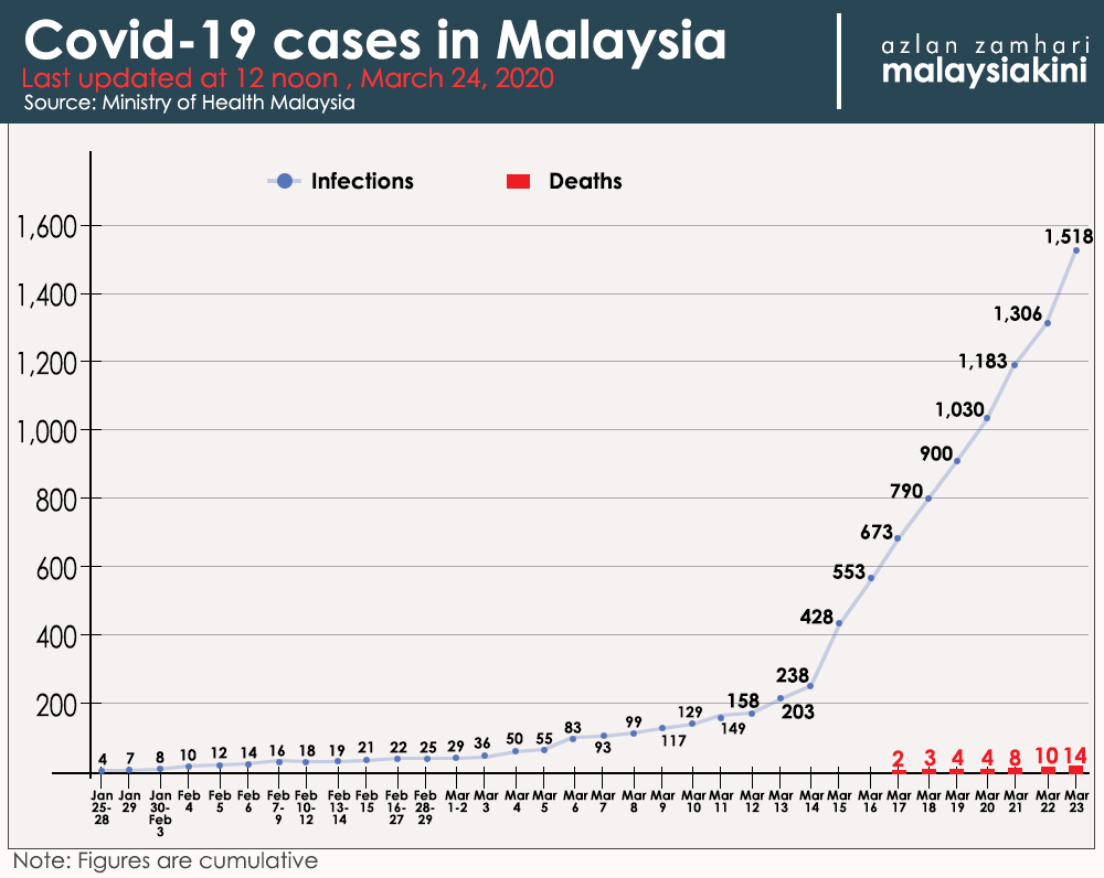 Highest malaysia day per covid-19 cases Malaysia sees