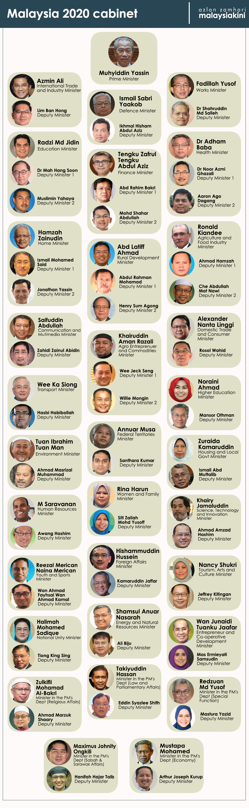 Malaysiakini Muhyiddin Unveils Cabinet Of Senior Ministers No Dpm