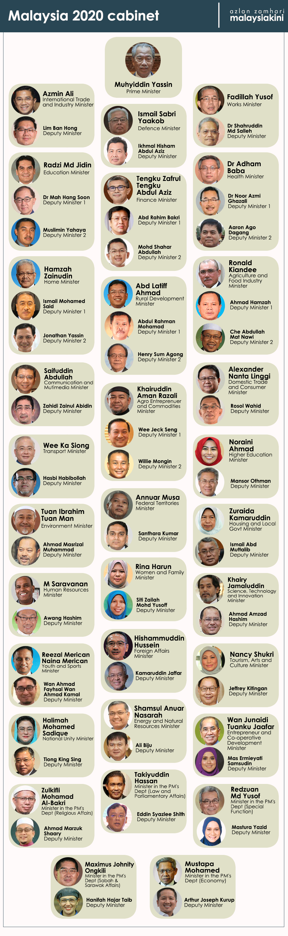 New Malaysia Cabinet 2020 - sakk-opk