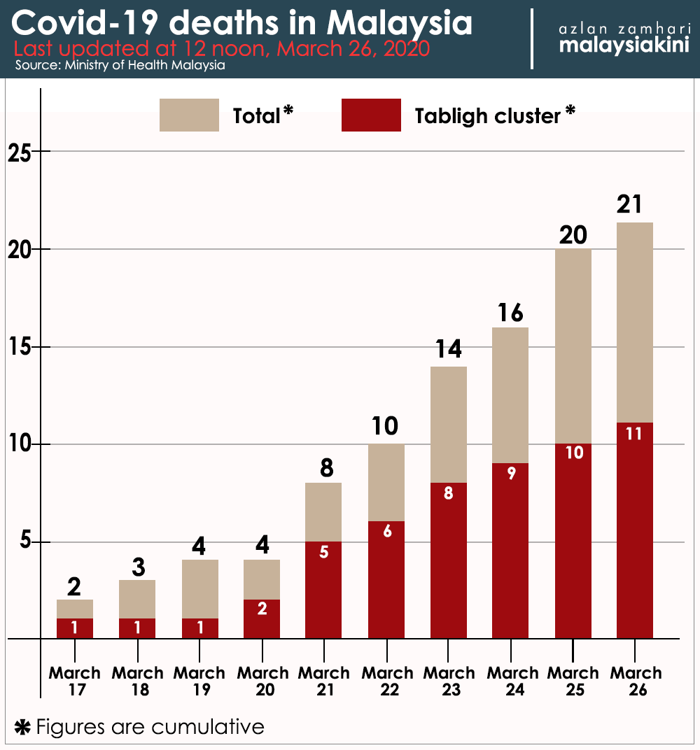 Kedah covid-19 update Timeline of