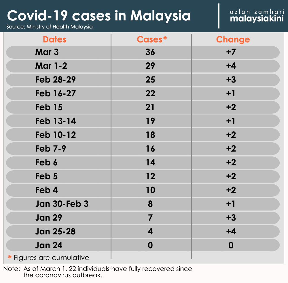 Highest cases of coronavirus in malaysia