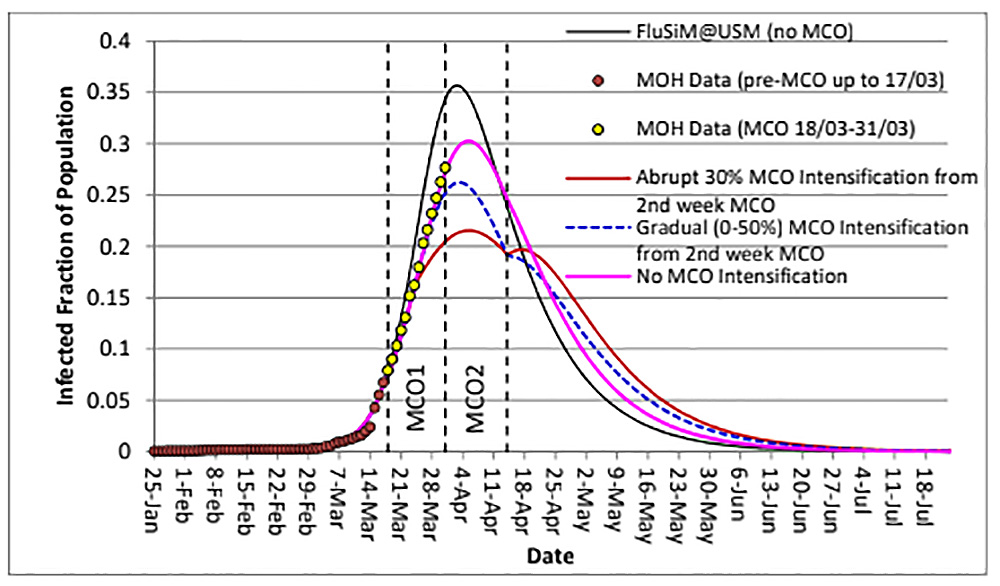 Mco Is Absolutely Necessary Mathematics Of Covid 19