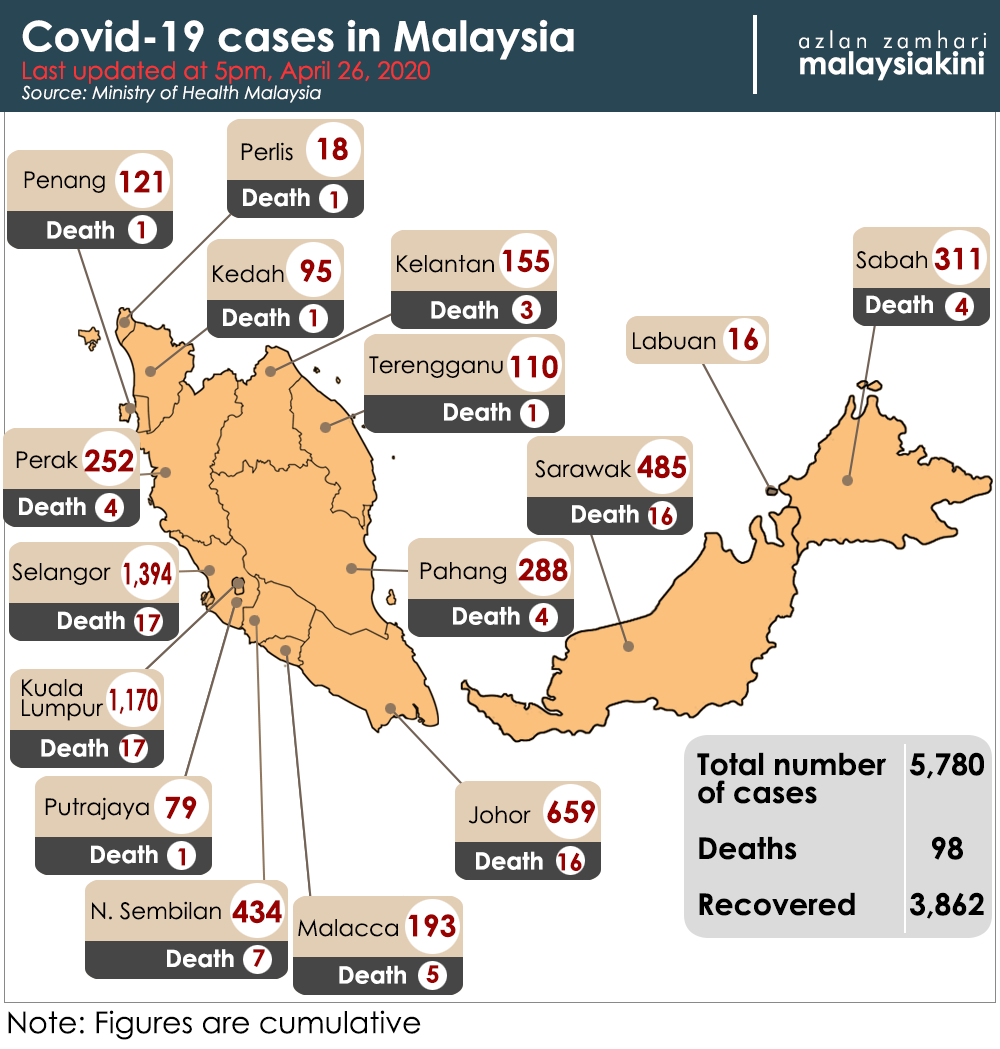 Covid-19: 38 new cases, 100 recoveries, no death