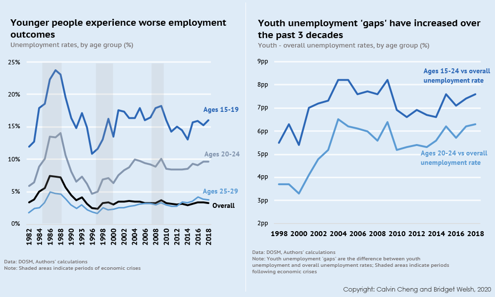 impact of unemployment in malaysia Deirdre Turner