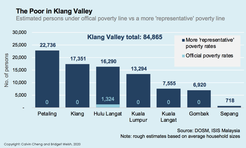 statistics of homelessness in malaysia