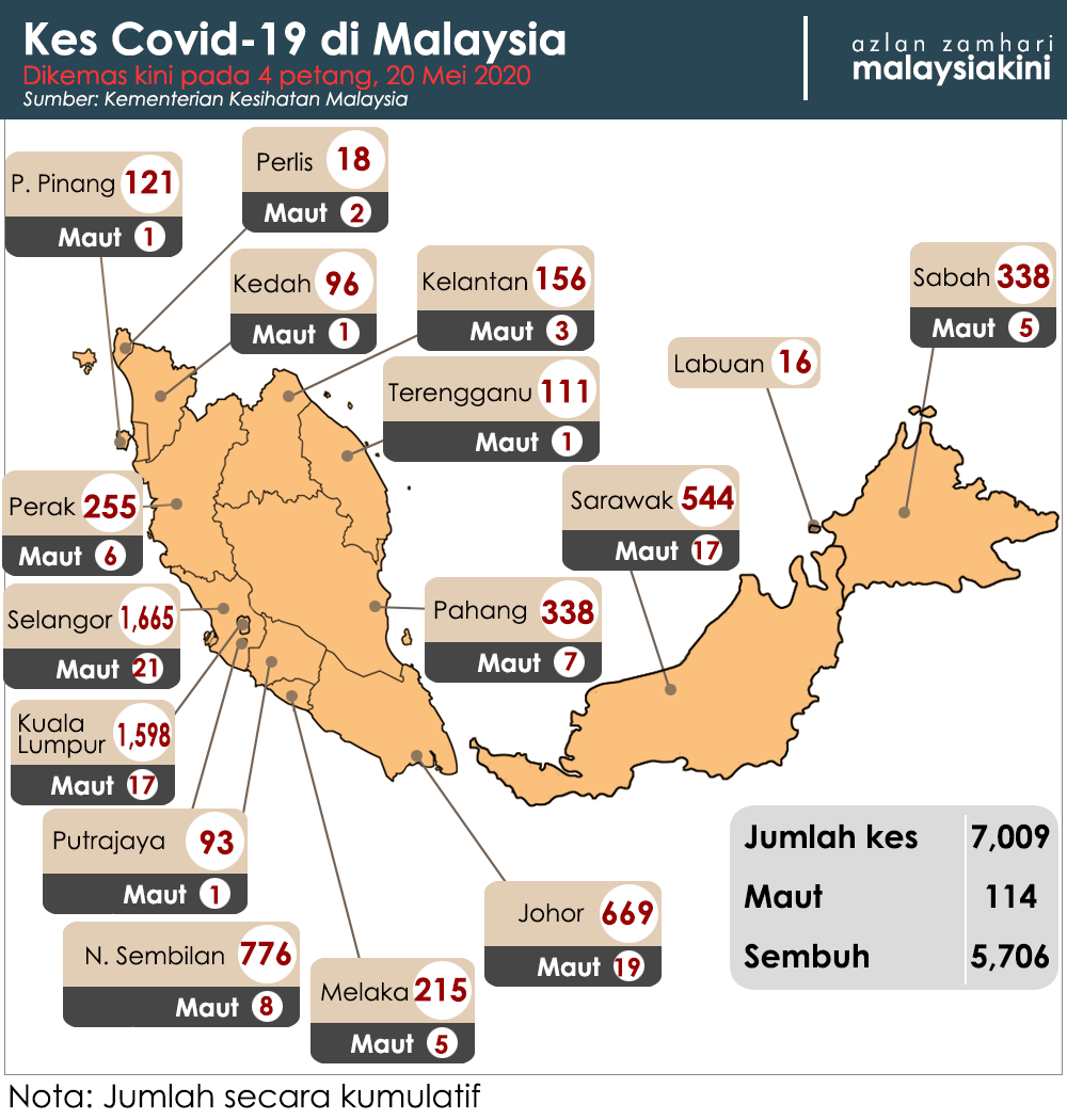 31 Kes Baru Covid 19 Di Malaysia Kini Lepasi 7 000 Kes