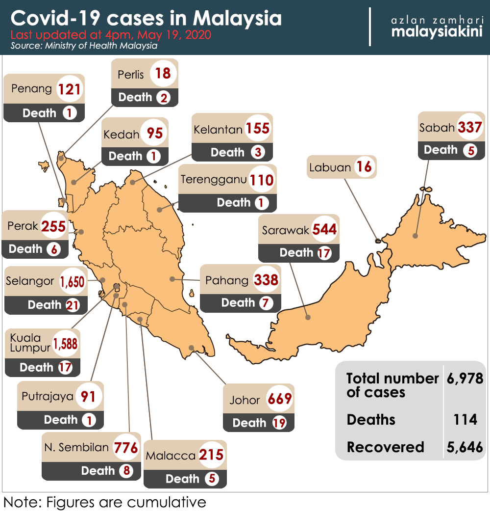 Malaysiakini Covid 19 Uptick In Active Cases 1 Death