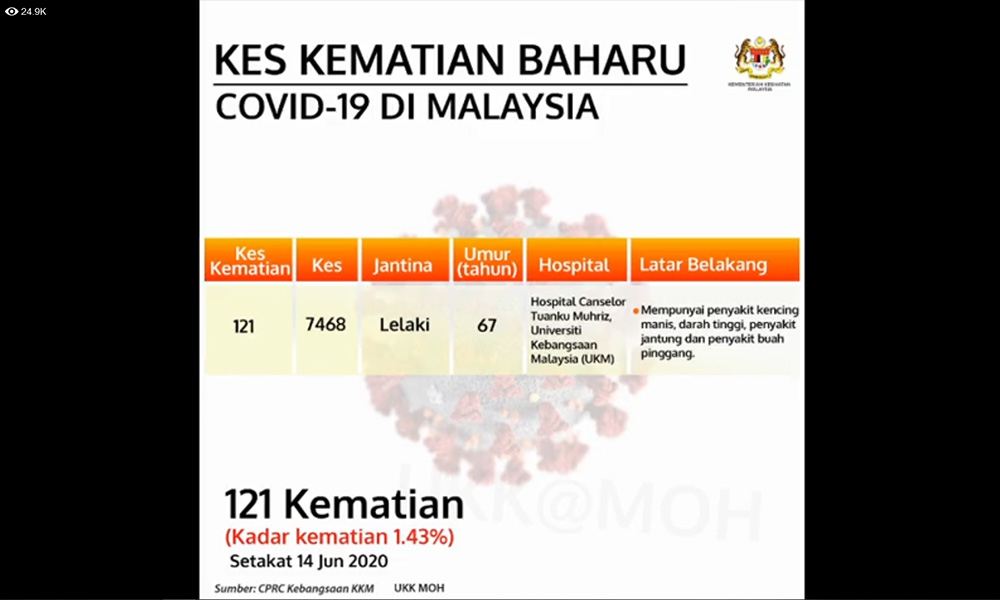 Malaysiakini Covid 19 8 New Infections And One Death Active Cases Fall Below 1 000