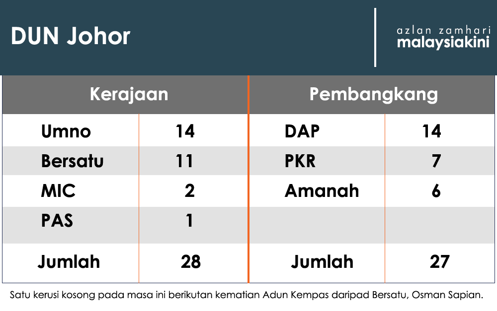 Jumlah pengundi johor